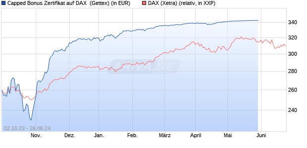 Capped Bonus Zertifikat auf DAX [Goldman Sachs Ba. (WKN: GQ6DNW) Chart