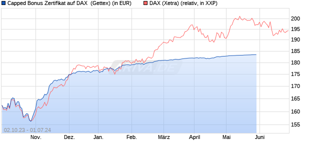 Capped Bonus Zertifikat auf DAX [Goldman Sachs Ba. (WKN: GQ6DPE) Chart