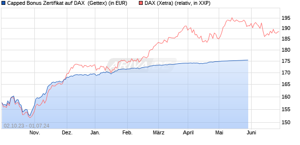 Capped Bonus Zertifikat auf DAX [Goldman Sachs Ba. (WKN: GQ6DPK) Chart