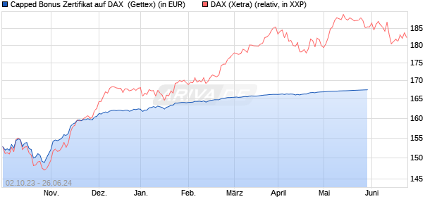 Capped Bonus Zertifikat auf DAX [Goldman Sachs Ba. (WKN: GQ6DPR) Chart
