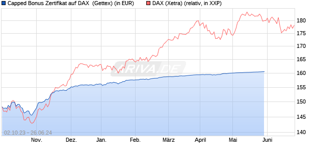 Capped Bonus Zertifikat auf DAX [Goldman Sachs Ba. (WKN: GQ6DQ9) Chart