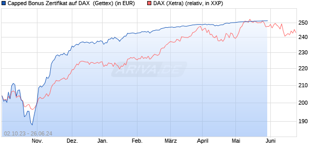 Capped Bonus Zertifikat auf DAX [Goldman Sachs Ba. (WKN: GQ6DQV) Chart