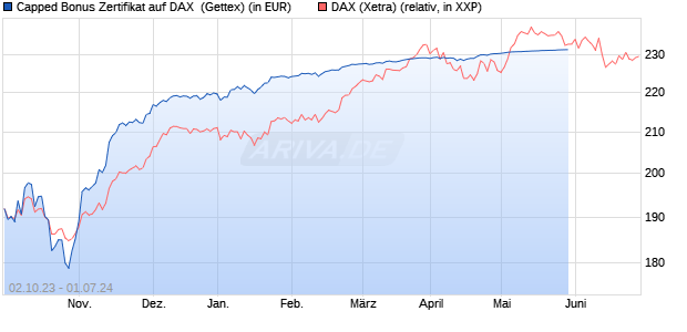 Capped Bonus Zertifikat auf DAX [Goldman Sachs Ba. (WKN: GQ6DR1) Chart