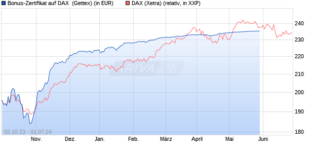 Bonus-Zertifikat auf DAX [Goldman Sachs Bank Euro. (WKN: GQ6DZK) Chart