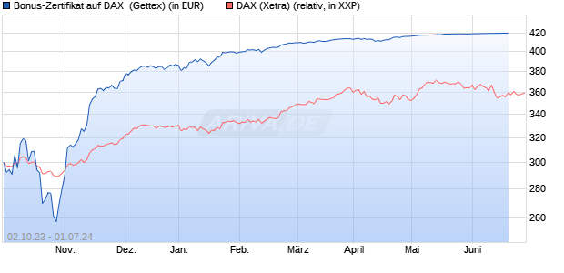 Bonus-Zertifikat auf DAX [Goldman Sachs Bank Euro. (WKN: GQ6E07) Chart