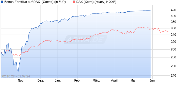 Bonus-Zertifikat auf DAX [Goldman Sachs Bank Euro. (WKN: GQ6E08) Chart
