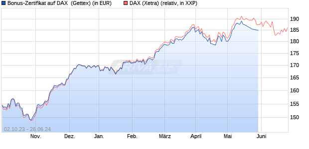 Bonus-Zertifikat auf DAX [Goldman Sachs Bank Euro. (WKN: GQ6E13) Chart