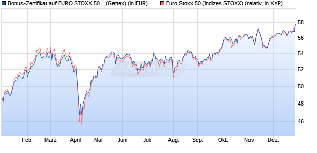 Bonus-Zertifikat auf EURO STOXX 50 [Goldman Sach. (WKN: GQ6E1M) Chart