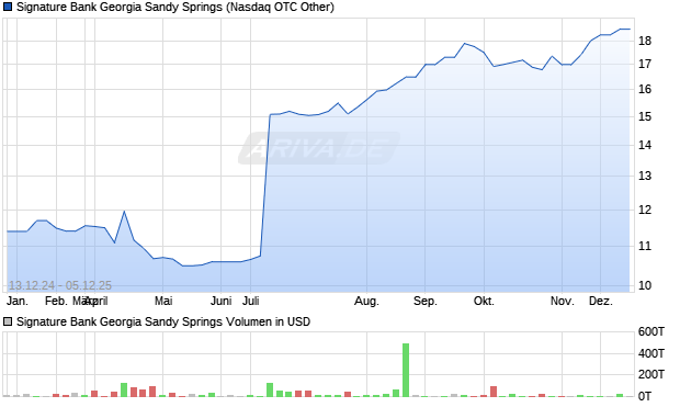Signature Bank Georgia Sandy Springs Aktie Chart