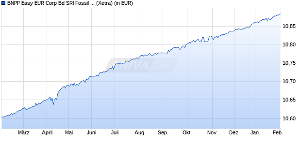 Performance des BNPP Easy EUR Corp Bd SRI Fossil Free Ultra. Du. UCITS ETF C (WKN A3D4LE, ISIN LU2533812058)