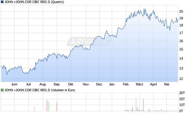 JOHN.+JOHN.CDR CIBC REG.S Aktie Chart