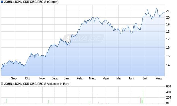JOHN.+JOHN.CDR CIBC REG.S Aktie Chart