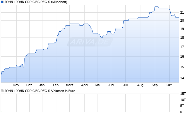 JOHN.+JOHN.CDR CIBC REG.S Aktie Chart
