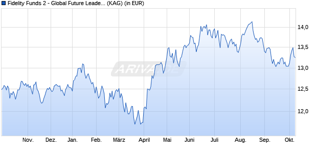 Performance des Fidelity Funds 2 - Global Future Leaders Fund Y-DIST-EUR (ISIN LU2645236212)