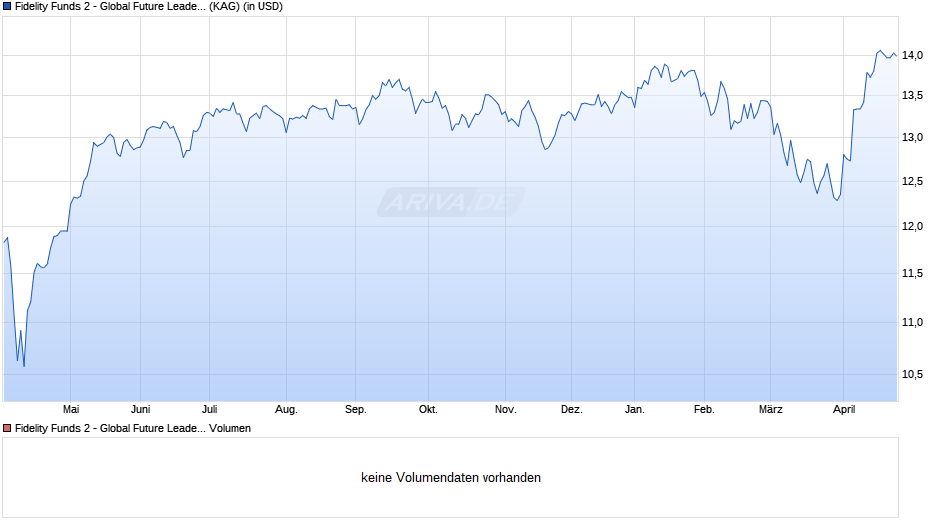 Fidelity Funds 2 - Global Future Leaders Fund A-ACC-USD Chart