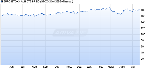 EURO ISTOXX ALH CTB PR EO Chart
