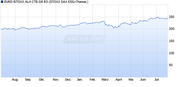 EURO ISTOXX ALH CTB GR EO Chart