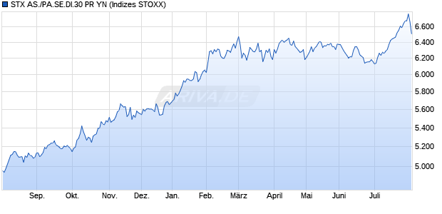 STX AS./PA.SE.DI.30 PR YN Chart