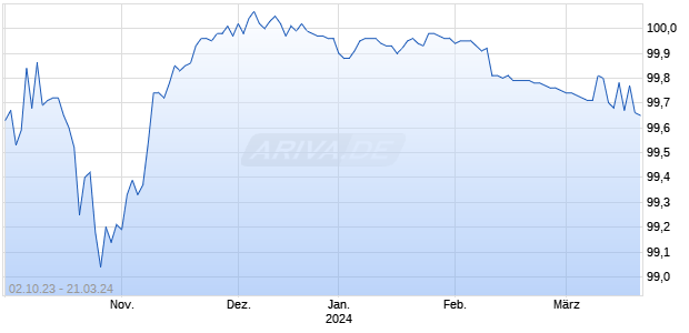 LBBW RC 23/24 DHL Chart