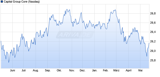 Capital Group Core Aktie Chart