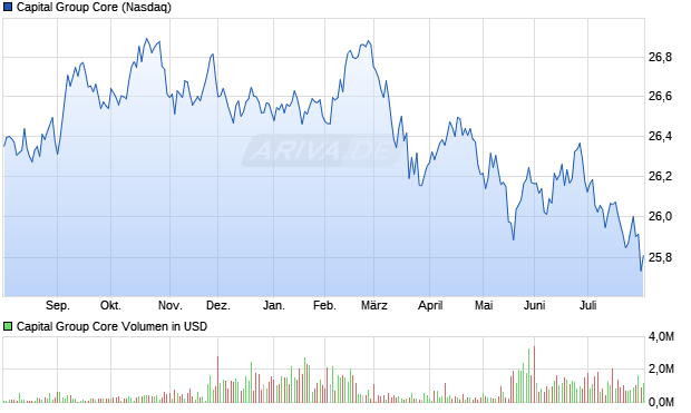 Capital Group Core Aktie Chart