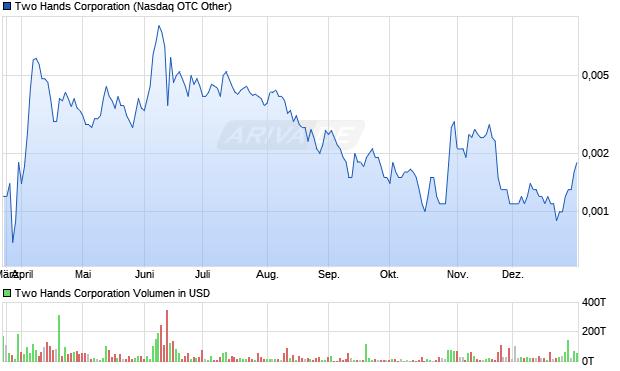 Two Hands Aktie Chart