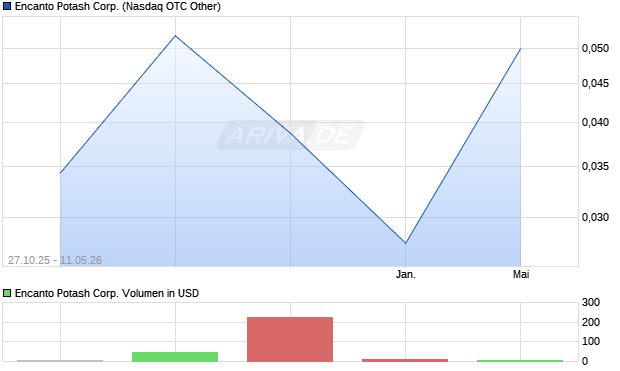 Encanto Potash Aktie Chart