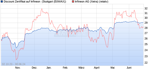 Discount Zertifikat auf Infineon [Morgan Stanley & Co. . (WKN: ME1EX3) Chart