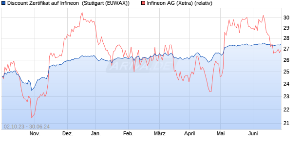 Discount Zertifikat auf Infineon [Morgan Stanley & Co. . (WKN: ME1EX1) Chart