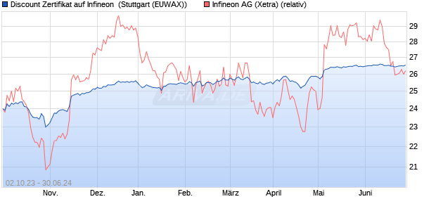 Discount Zertifikat auf Infineon [Morgan Stanley & Co. . (WKN: ME1EX0) Chart
