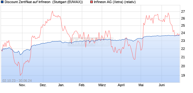 Discount Zertifikat auf Infineon [Morgan Stanley & Co. . (WKN: ME1EWX) Chart