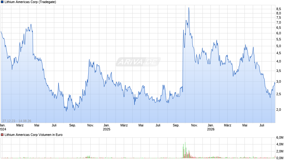 Lithium Americas Chart