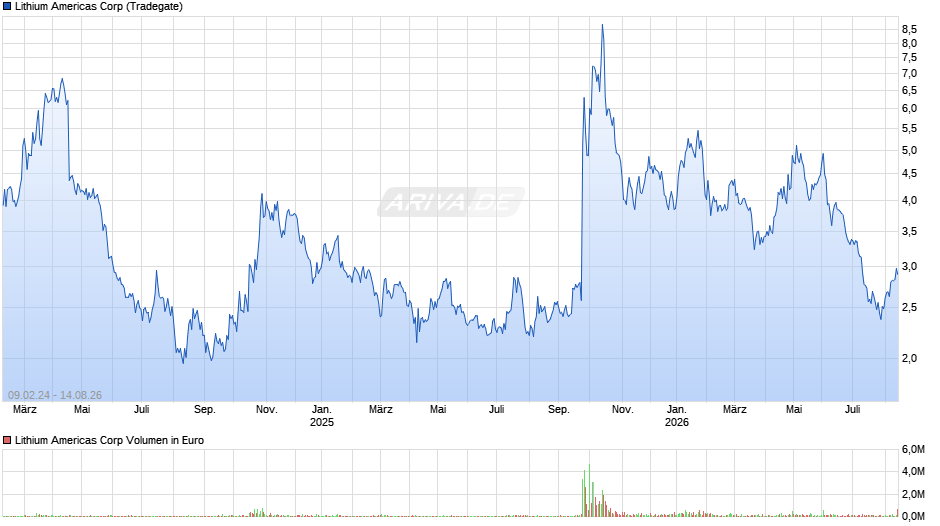 Lithium Americas Chart