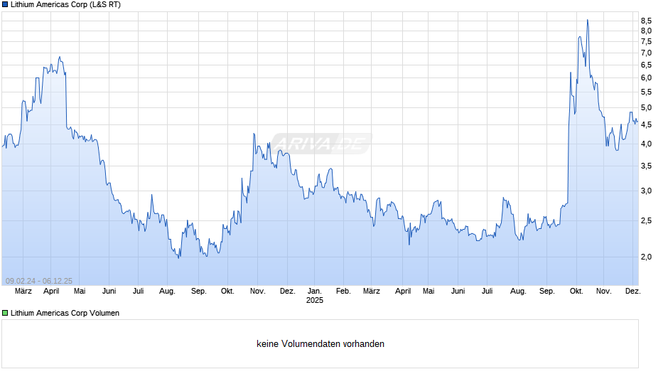Lithium Americas Chart