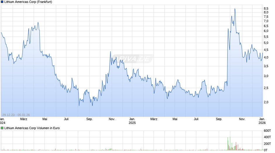 Lithium Americas Chart