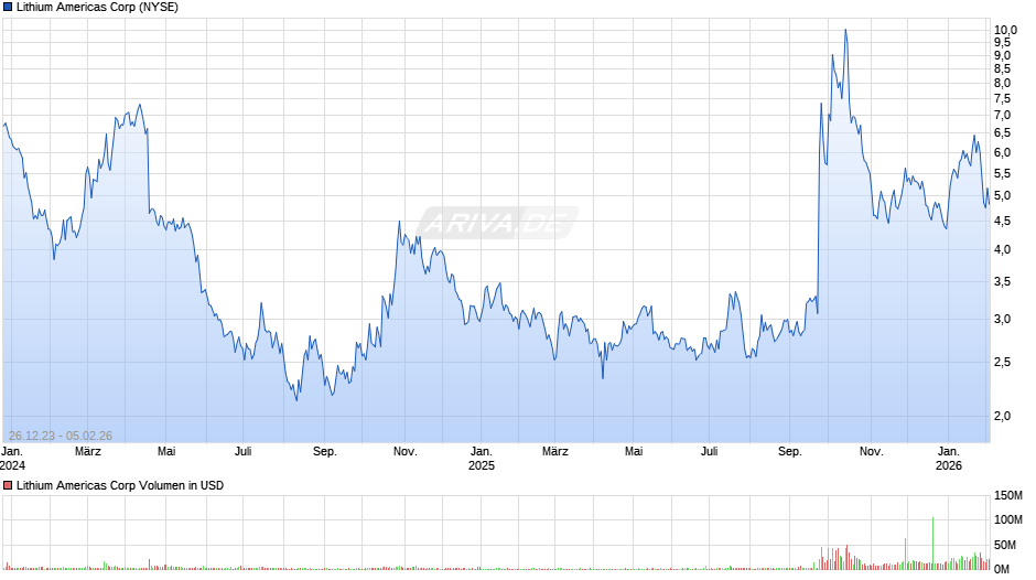 Lithium Americas Chart