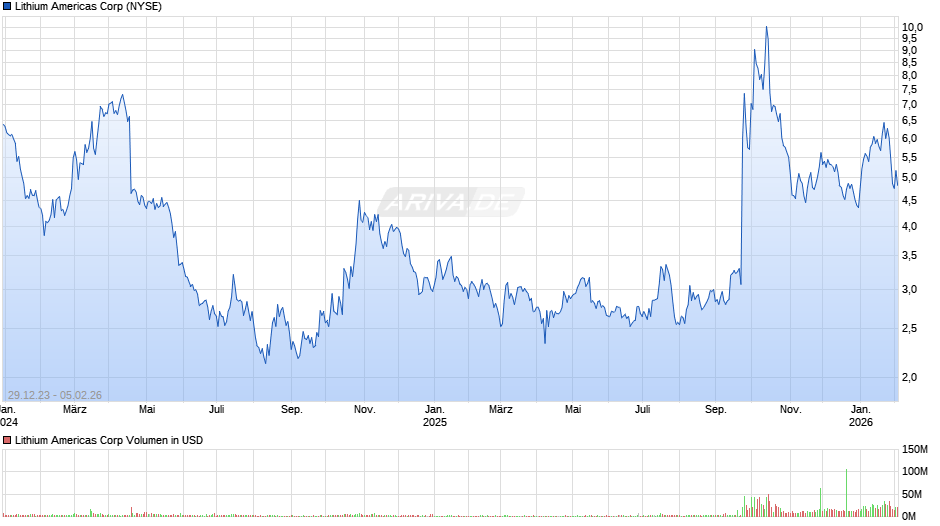 Lithium Americas Chart