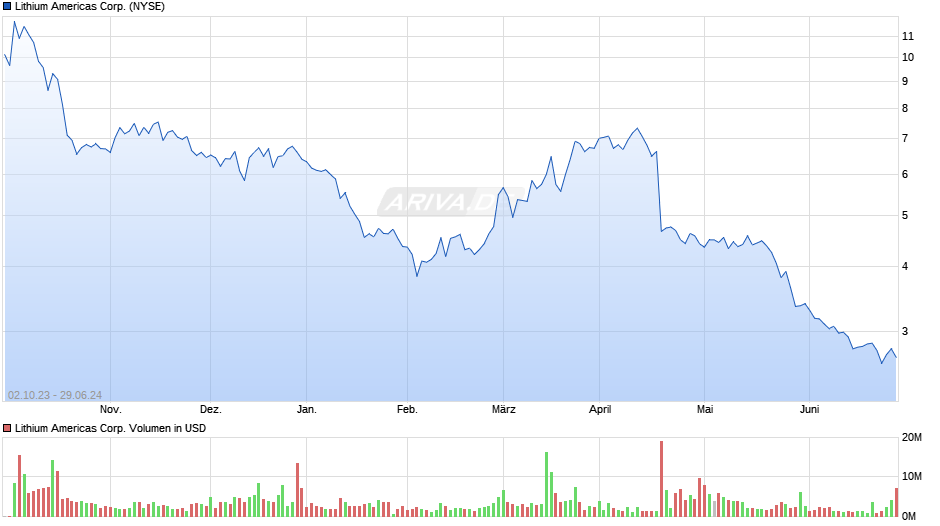 Lithium Americas Corp. Chart