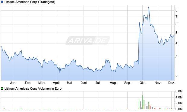 Lithium Americas Aktie Chart