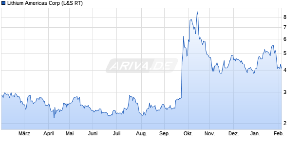 Lithium Americas Aktie Chart