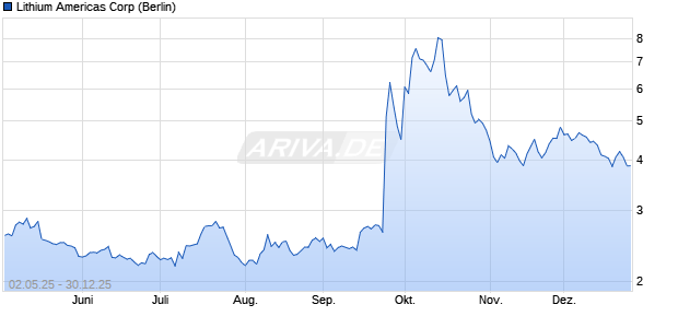 Lithium Americas Aktie Chart