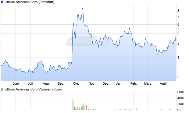 Lithium Americas Aktie Chart