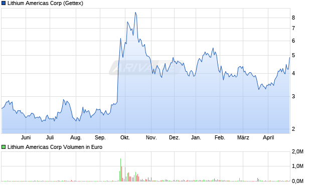 Lithium Americas Aktie Chart