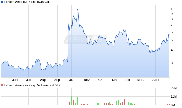 Lithium Americas Aktie Chart