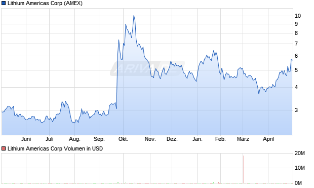 Lithium Americas Aktie Chart