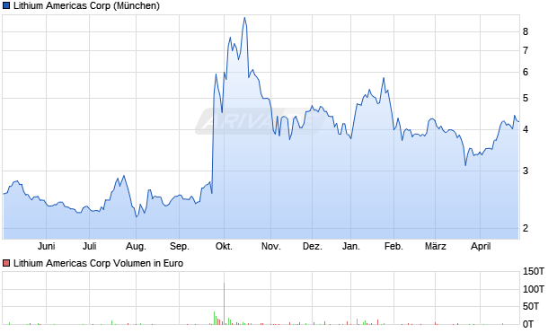 Lithium Americas Aktie Chart