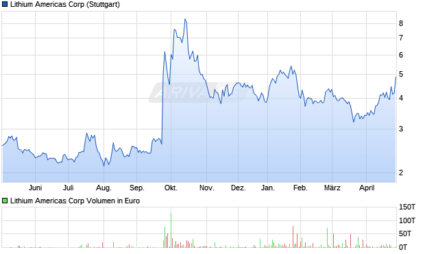Lithium Americas Aktie Chart