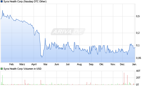 Syra Health Aktie Chart