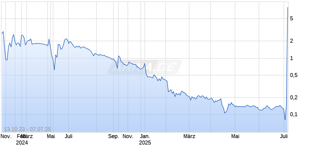 La Rosa Holdings Corp Chart
