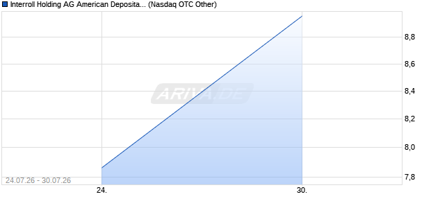 Interroll Holding AG American Depositary Receipts - Unsponsored (Switzerland) Aktie Chart